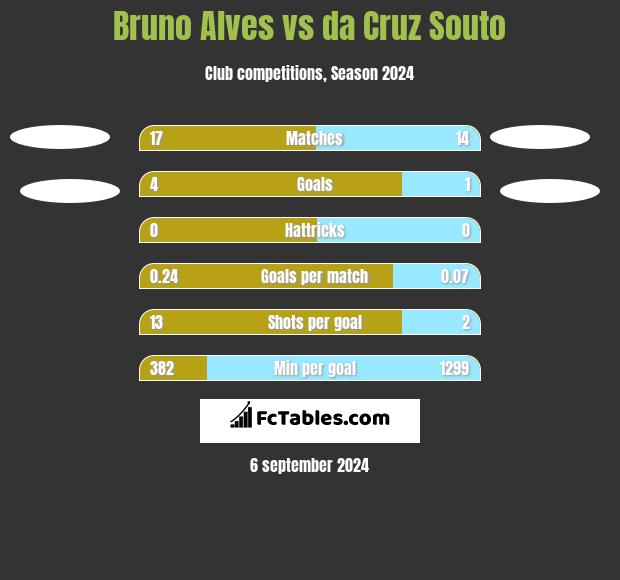 Bruno Alves vs da Cruz Souto h2h player stats