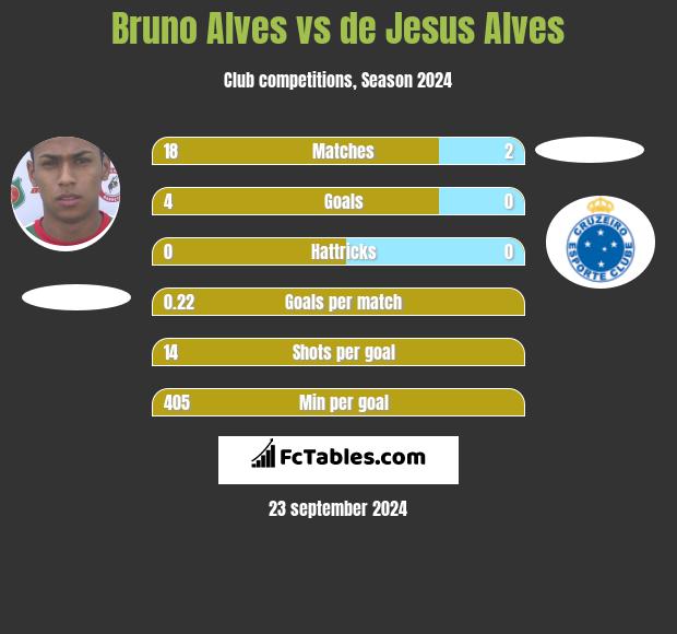 Bruno Alves vs de Jesus Alves h2h player stats