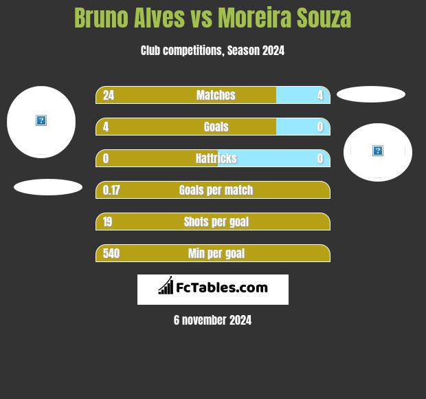 Bruno Alves vs Moreira Souza h2h player stats