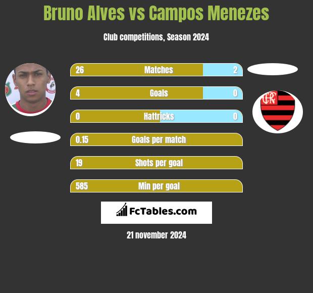 Bruno Alves vs Campos Menezes h2h player stats