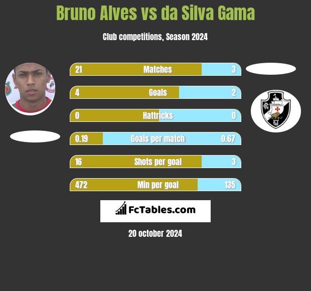 Bruno Alves vs da Silva Gama h2h player stats