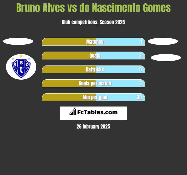 Bruno Alves vs do Nascimento Gomes h2h player stats