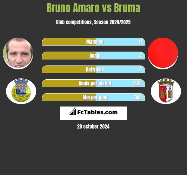 Bruno Amaro vs Bruma h2h player stats