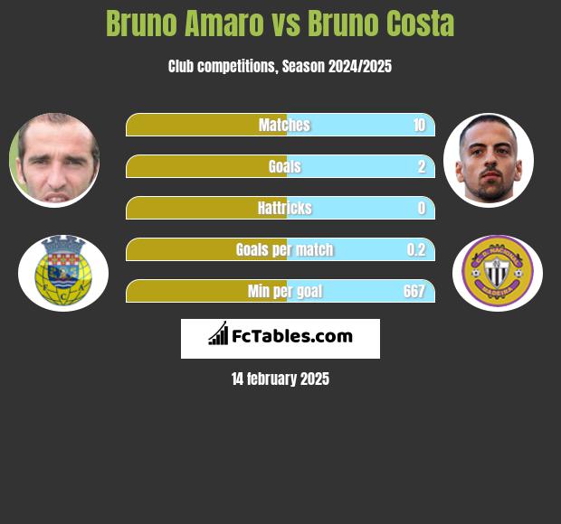 Bruno Amaro vs Bruno Costa h2h player stats