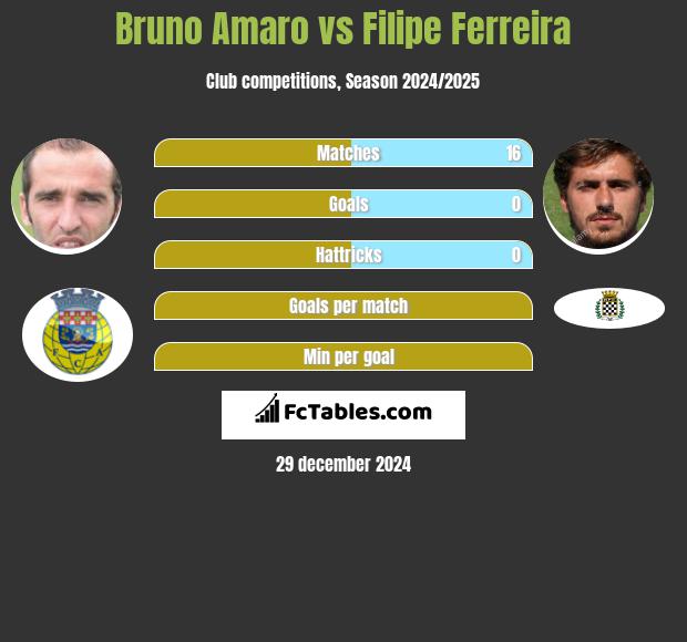 Bruno Amaro vs Filipe Ferreira h2h player stats