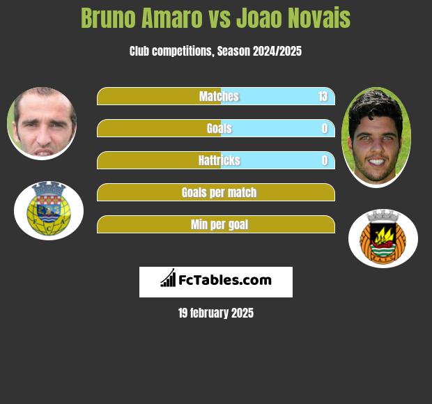 Bruno Amaro vs Joao Novais h2h player stats