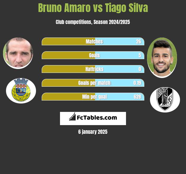 Bruno Amaro vs Tiago Silva h2h player stats