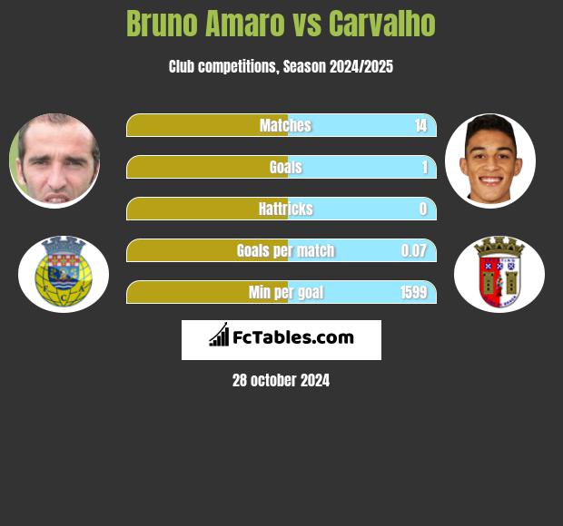 Bruno Amaro vs Carvalho h2h player stats