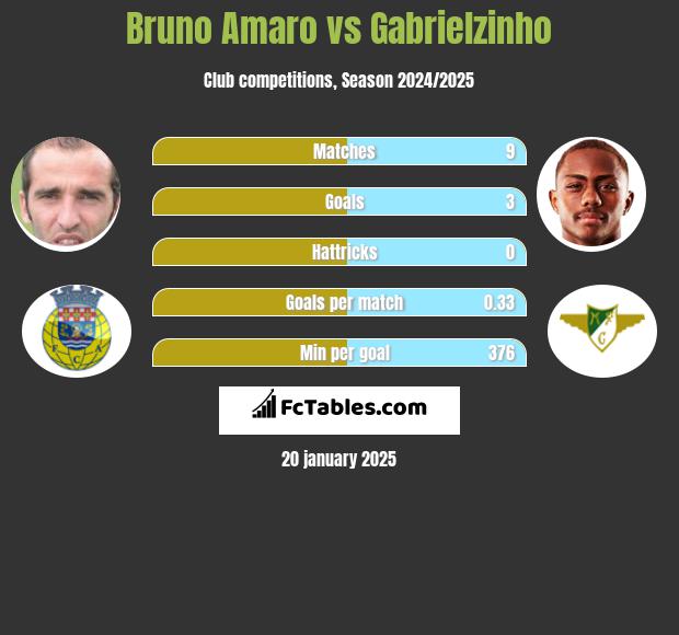 Bruno Amaro vs Gabrielzinho h2h player stats