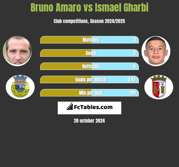 Bruno Amaro vs Ismael Gharbi h2h player stats