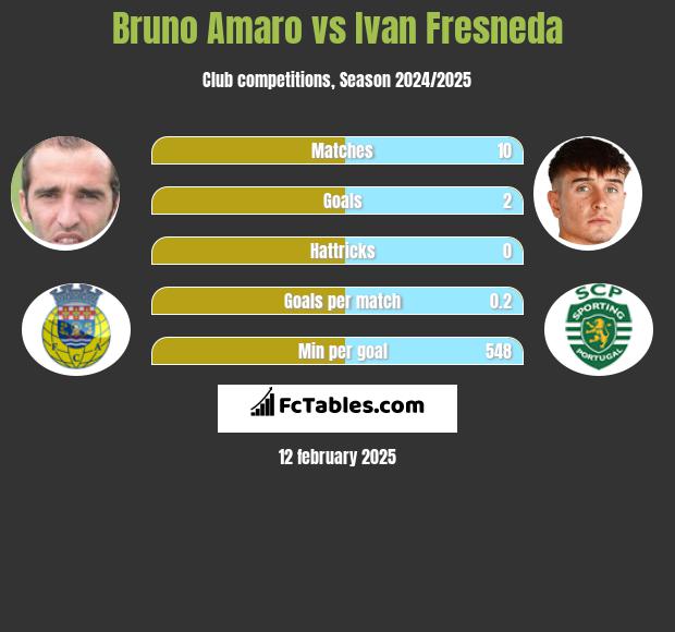 Bruno Amaro vs Ivan Fresneda h2h player stats