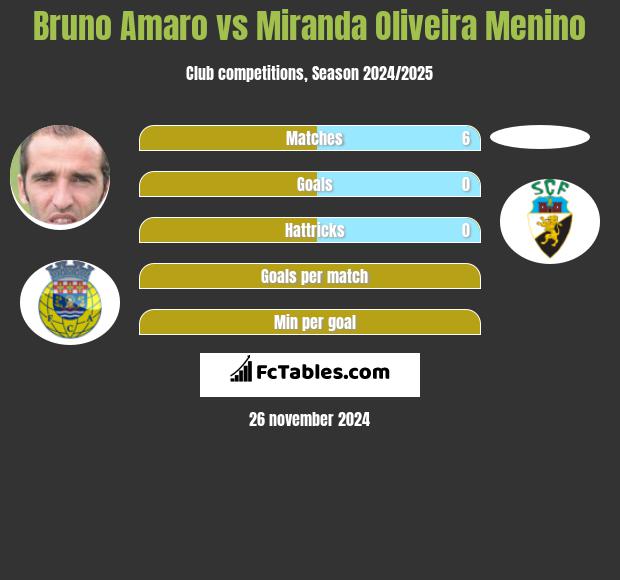 Bruno Amaro vs Miranda Oliveira Menino h2h player stats