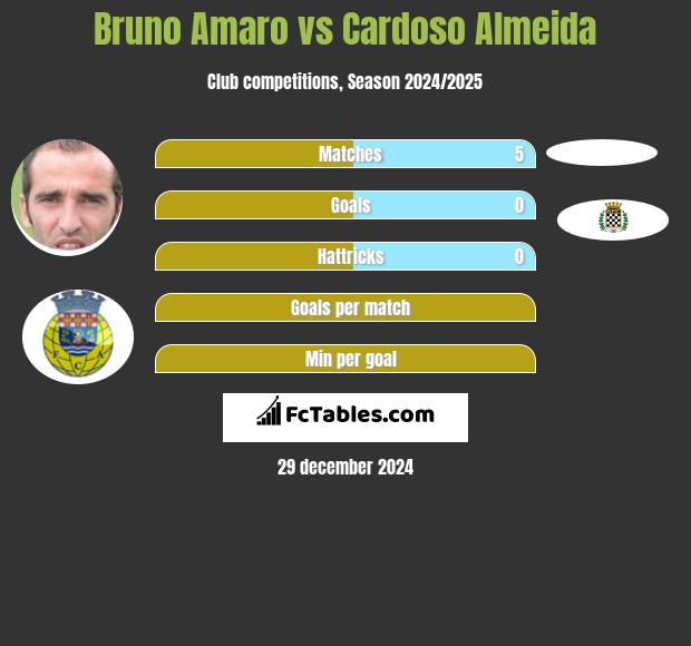 Bruno Amaro vs Cardoso Almeida h2h player stats