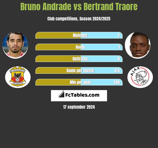 Bruno Andrade vs Bertrand Traore h2h player stats