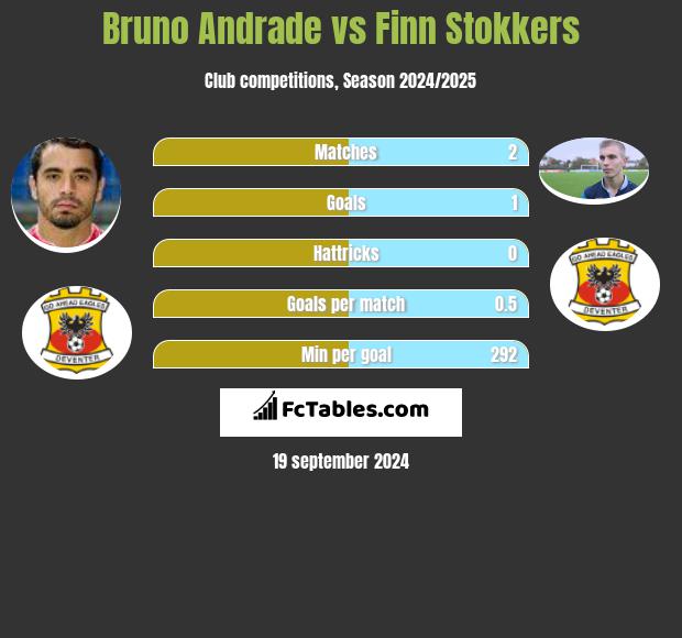 Bruno Andrade vs Finn Stokkers h2h player stats