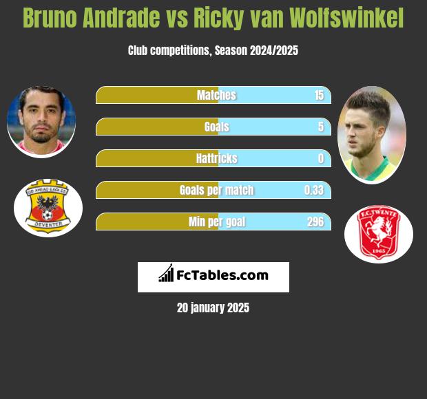 Bruno Andrade vs Ricky van Wolfswinkel h2h player stats