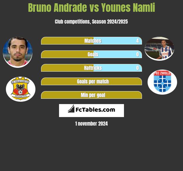 Bruno Andrade vs Younes Namli h2h player stats