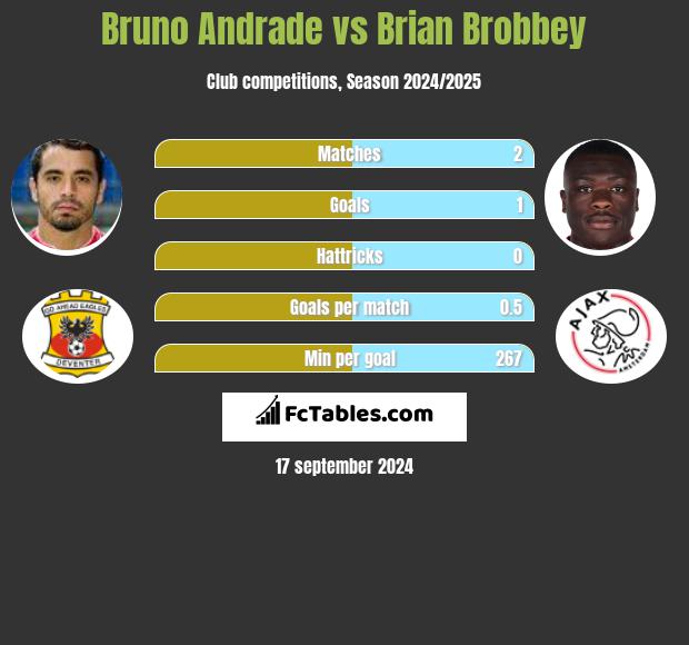 Bruno Andrade vs Brian Brobbey h2h player stats