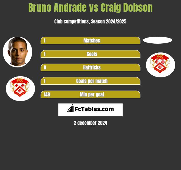 Bruno Andrade vs Craig Dobson h2h player stats