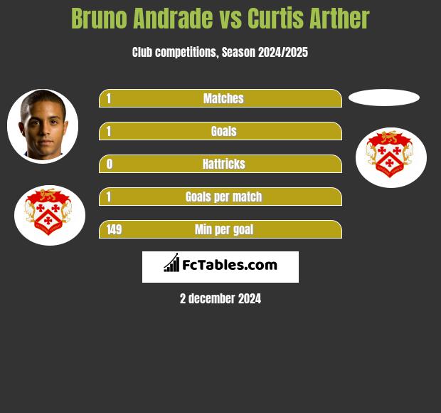 Bruno Andrade vs Curtis Arther h2h player stats