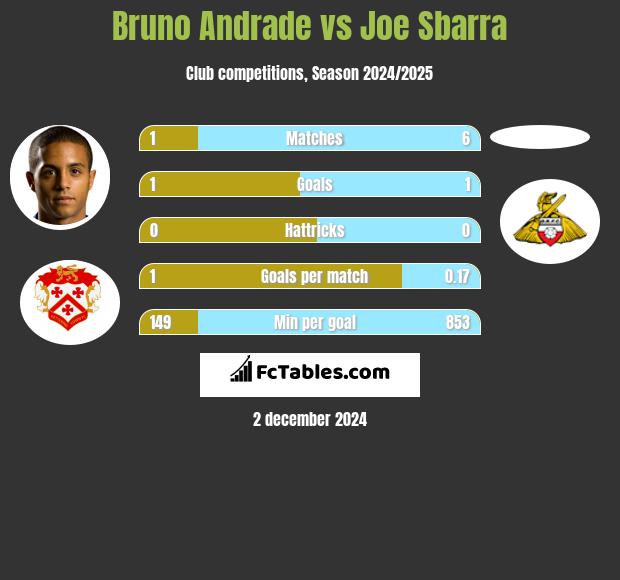 Bruno Andrade vs Joe Sbarra h2h player stats