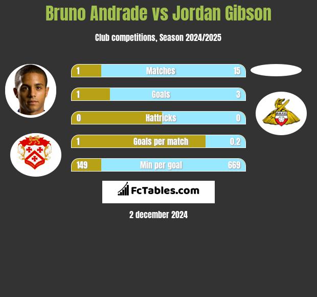 Bruno Andrade vs Jordan Gibson h2h player stats