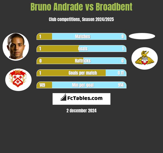 Bruno Andrade vs Broadbent h2h player stats