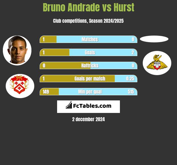 Bruno Andrade vs Hurst h2h player stats