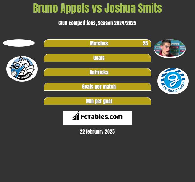 Bruno Appels vs Joshua Smits h2h player stats