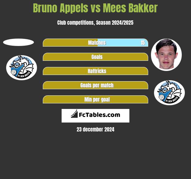 Bruno Appels vs Mees Bakker h2h player stats