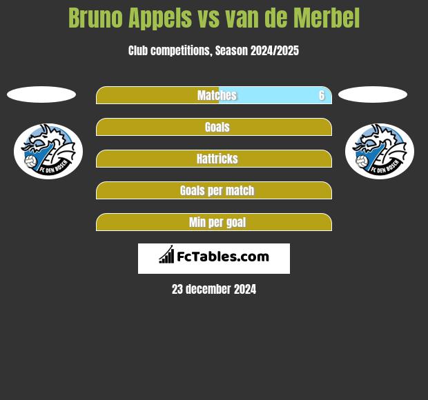 Bruno Appels vs van de Merbel h2h player stats