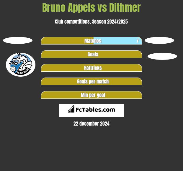 Bruno Appels vs Dithmer h2h player stats