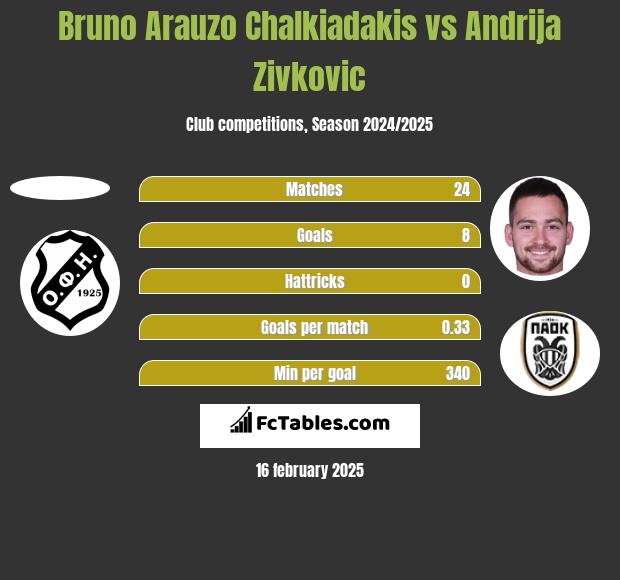 Bruno Arauzo Chalkiadakis vs Andrija Zivković h2h player stats