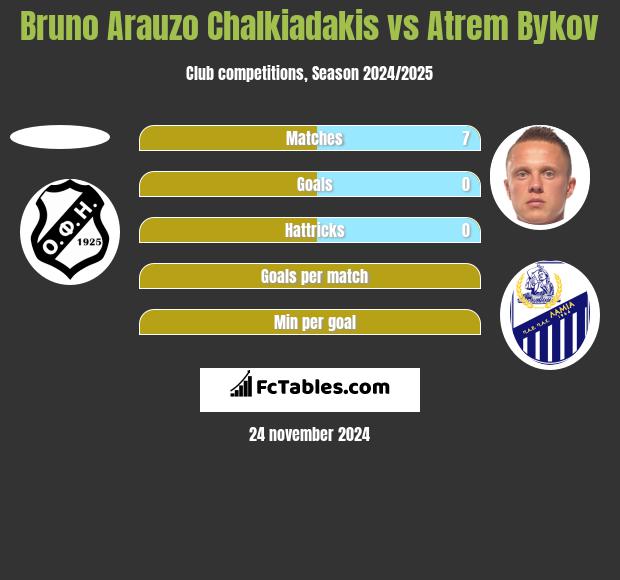 Bruno Arauzo Chalkiadakis vs Artem Bykow h2h player stats