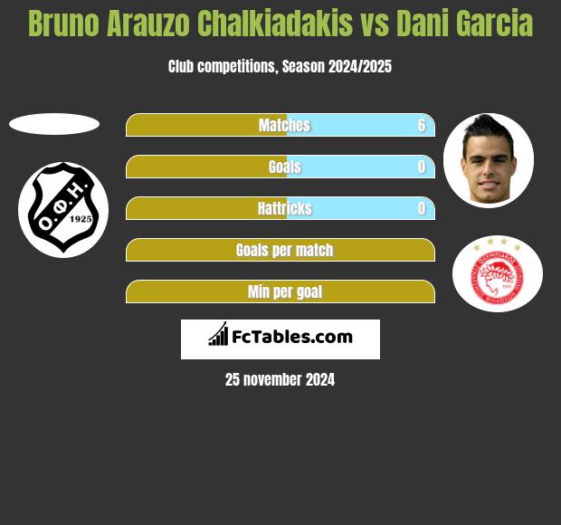 Bruno Arauzo Chalkiadakis vs Dani Garcia h2h player stats