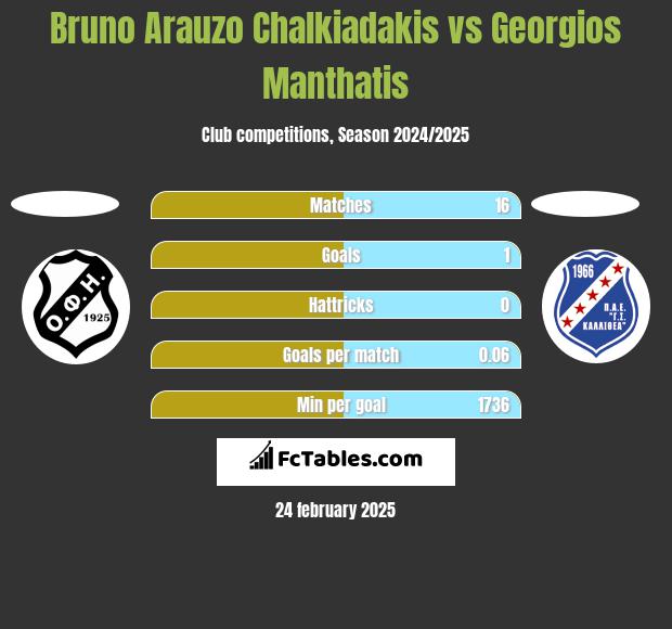 Bruno Arauzo Chalkiadakis vs Georgios Manthatis h2h player stats