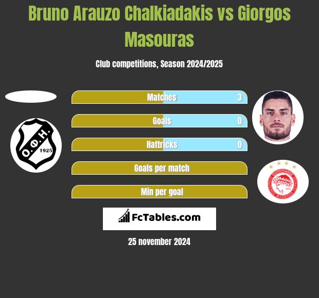 Bruno Arauzo Chalkiadakis vs Giorgos Masouras h2h player stats