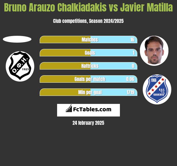 Bruno Arauzo Chalkiadakis vs Javier Matilla h2h player stats