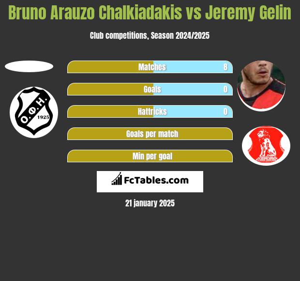 Bruno Arauzo Chalkiadakis vs Jeremy Gelin h2h player stats