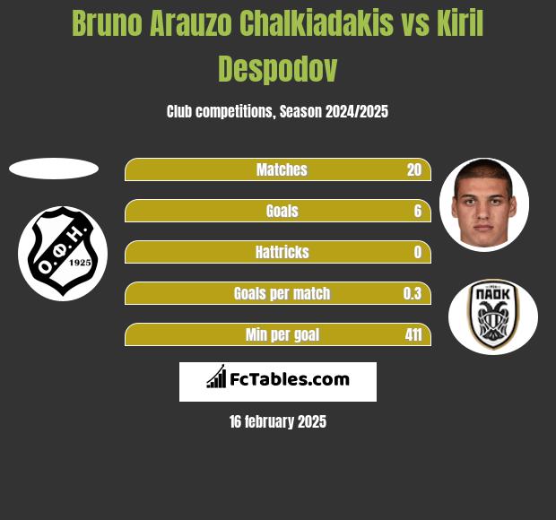 Bruno Arauzo Chalkiadakis vs Kiril Despodov h2h player stats