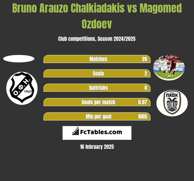 Bruno Arauzo Chalkiadakis vs Magomied Ozdojew h2h player stats