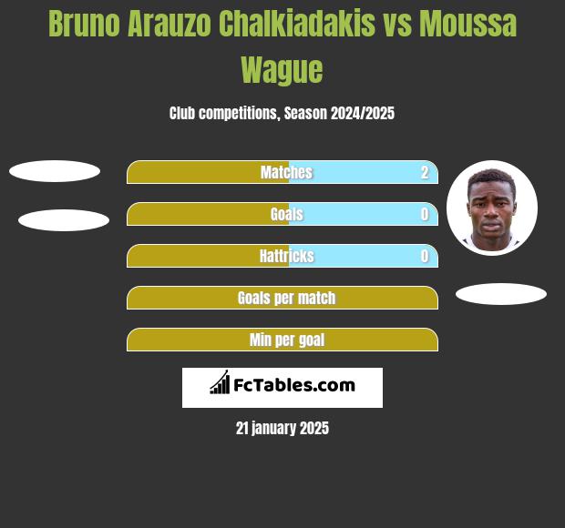 Bruno Arauzo Chalkiadakis vs Moussa Wague h2h player stats