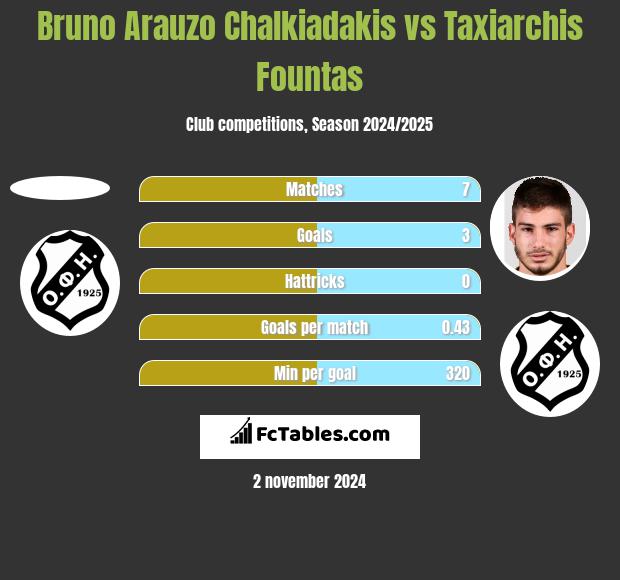 Bruno Arauzo Chalkiadakis vs Taxiarchis Fountas h2h player stats