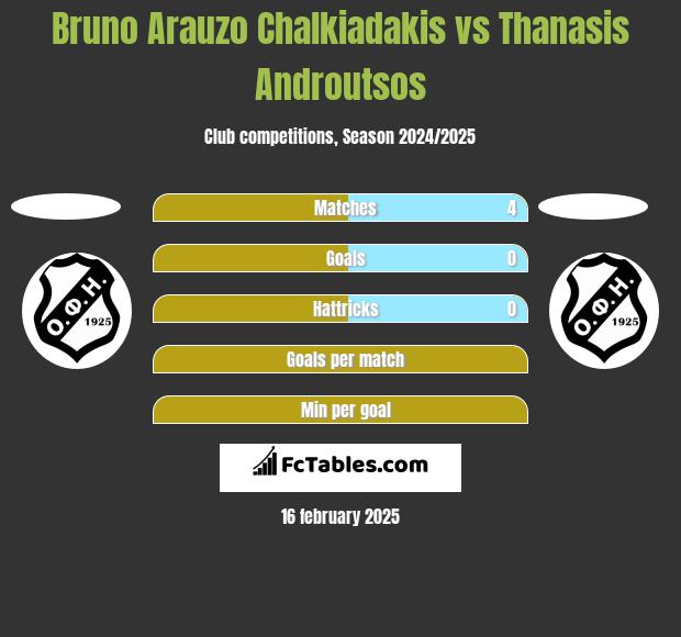 Bruno Arauzo Chalkiadakis vs Thanasis Androutsos h2h player stats