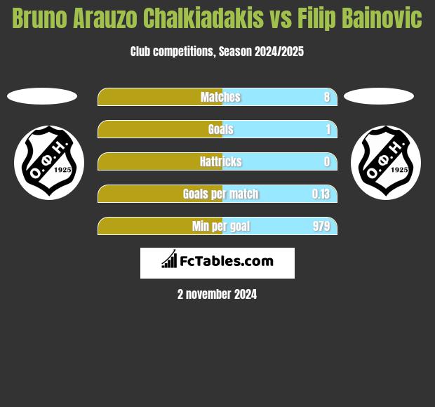 Bruno Arauzo Chalkiadakis vs Filip Bainovic h2h player stats