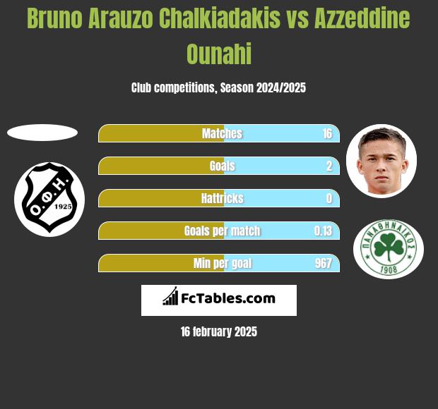 Bruno Arauzo Chalkiadakis vs Azzeddine Ounahi h2h player stats