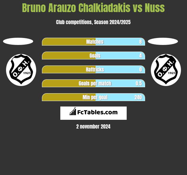 Bruno Arauzo Chalkiadakis vs Nuss h2h player stats