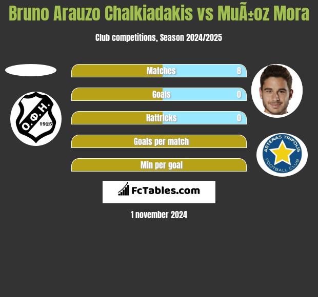 Bruno Arauzo Chalkiadakis vs MuÃ±oz Mora h2h player stats