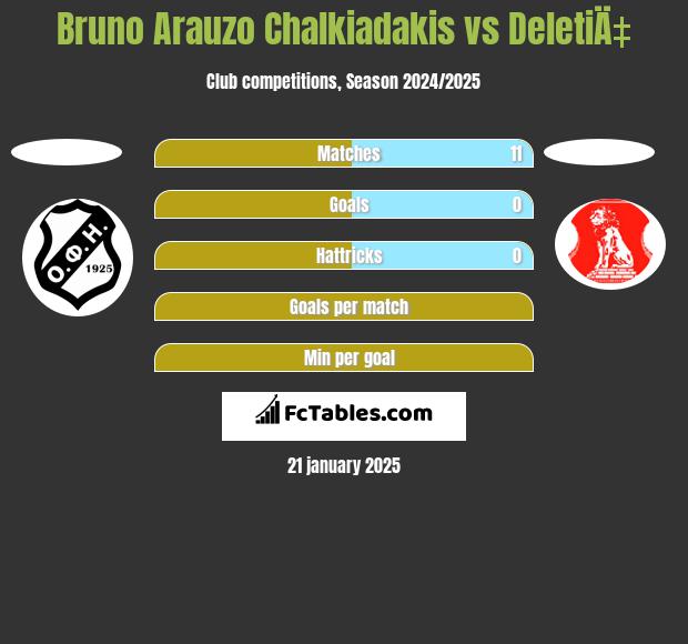 Bruno Arauzo Chalkiadakis vs DeletiÄ‡ h2h player stats