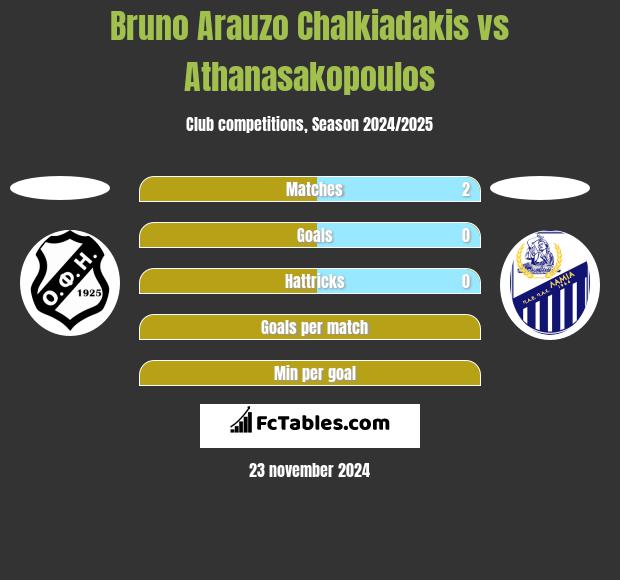 Bruno Arauzo Chalkiadakis vs Athanasakopoulos h2h player stats